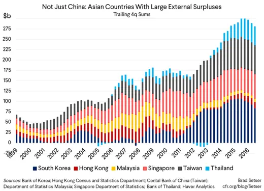 Asian Current Account Surpluses