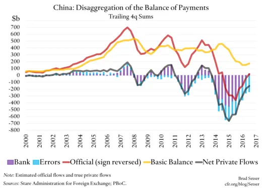 China: Disaggregation of the Balance of Payments
