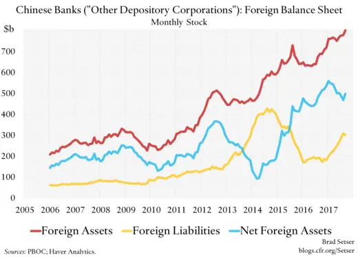 Chinese Banks' Foreign Balance Sheet