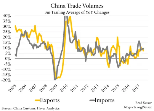 China Trade Volumes