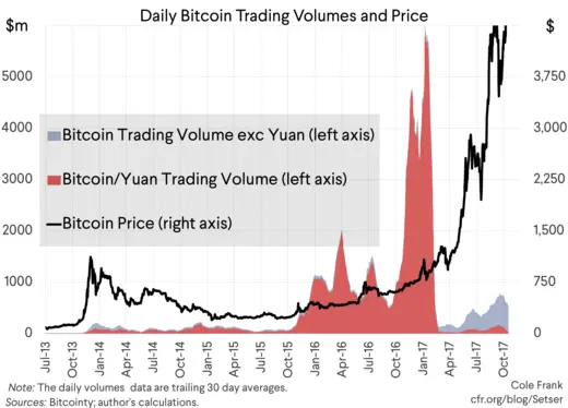 Daily Bitcoin Trading Volumes and Price