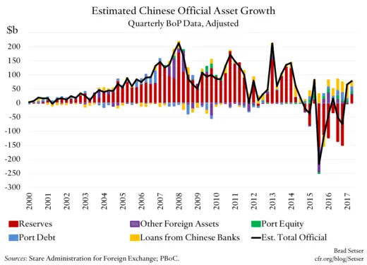 Estimated Chinese Official Asset Growth