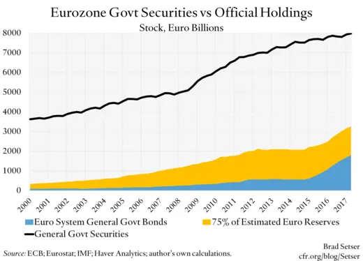 Eurozone Govt Securities vs Official Holdings