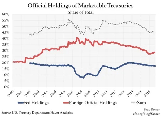 Official Holdings of Marketable Treasuries