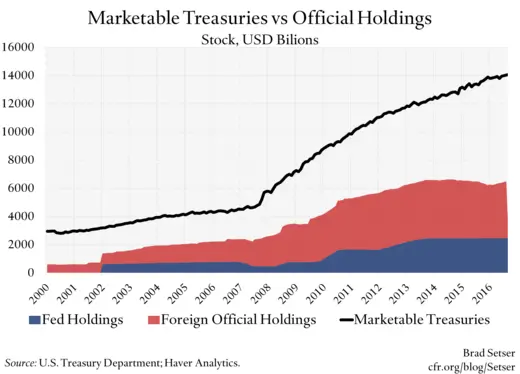 Marketable Treasuries vs Official Holdings