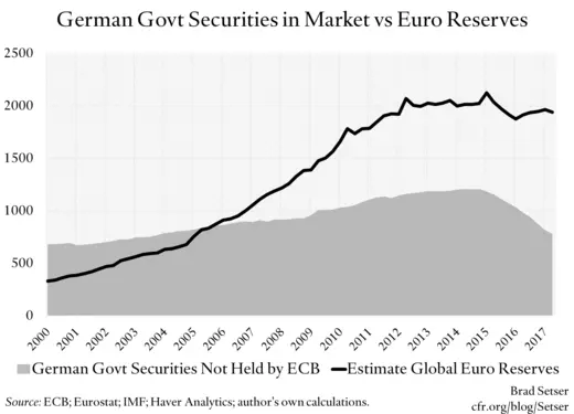 German Govt Securities in Market vs Euro Reserves