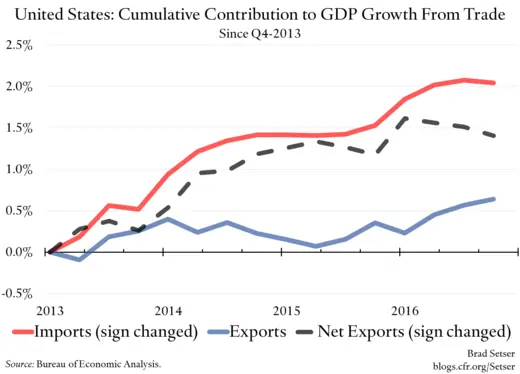 U.S. Cumulative Contributions to GDP