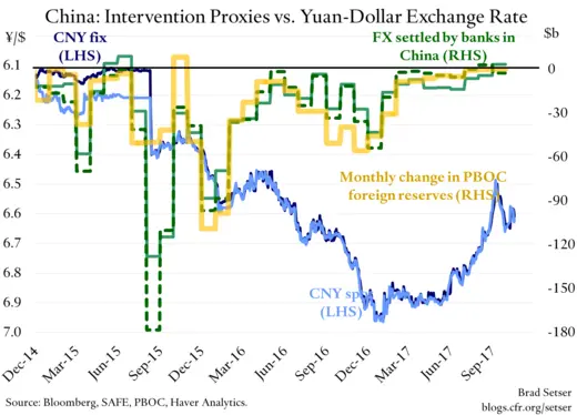 China: Intervention Proxies vs. Yuan-Dollar Exchange Rate