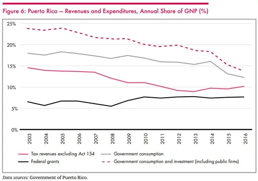 Puerto Rico: Revenues and Expenditures