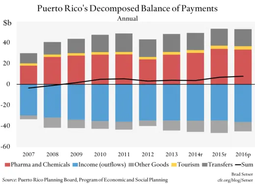 Puerto Rico