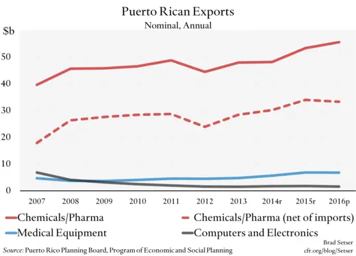 Puerto Rican Exports