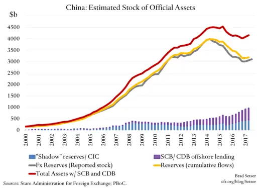 China: Estimated Stock of Official Assets