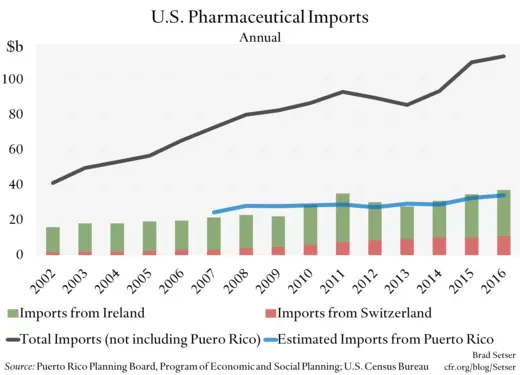 U.S. Pharmaceutical Imports