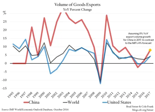 Volume of Goods Exports