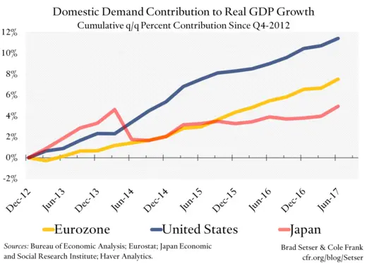 Domestic Demand Contribution to Real GDP Growth