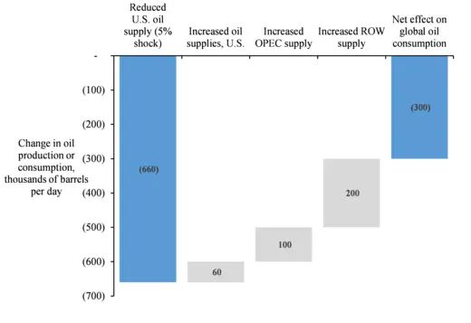 Change in oil production or consumption