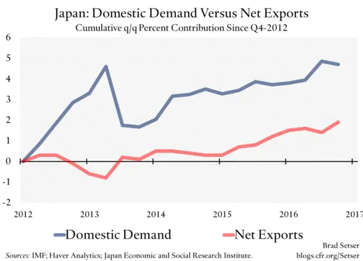 Japan: Domestic Demand Versus Net Exports