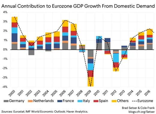 Annual Contribution to Eurozone GDP Growth From Domestic Demand
