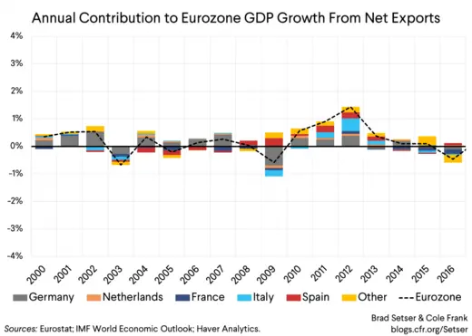 Annual Contribution to Eurozone GDP Growth From Net Exports