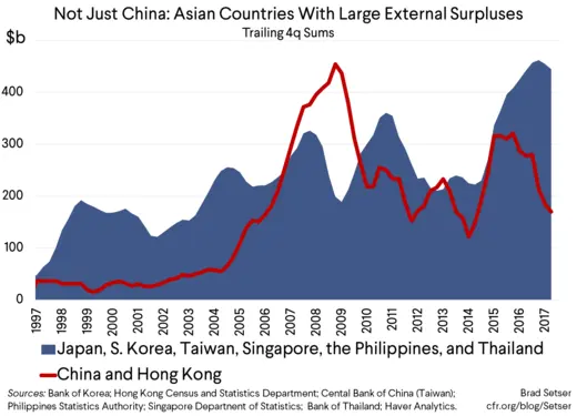 Not Just China: Asian Countries With Large External Surpluses