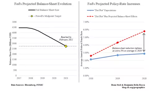 Fed's Projected Balance-Sheet Evolution & Projected Policy-Rate Increases