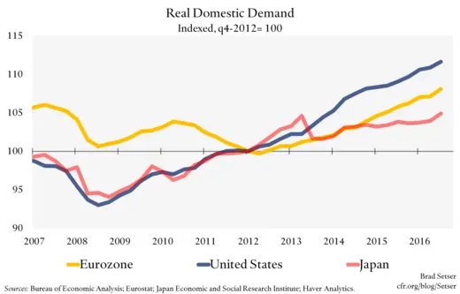 Real Domestic Demand