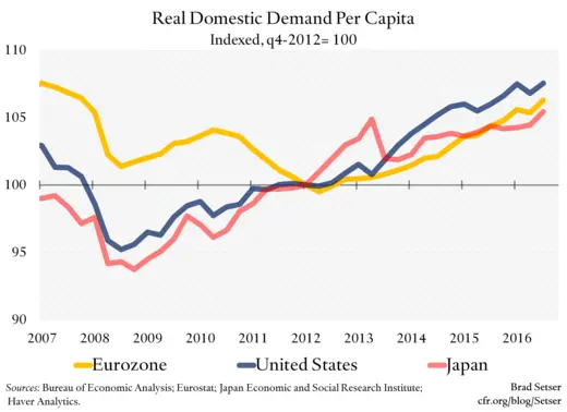 Real Domestic Demand Per Capita
