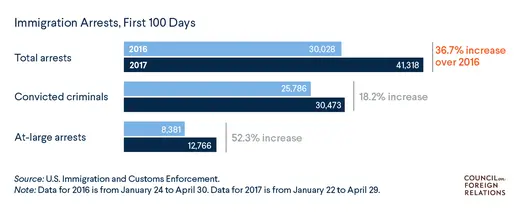 Immigration arrests on the rise