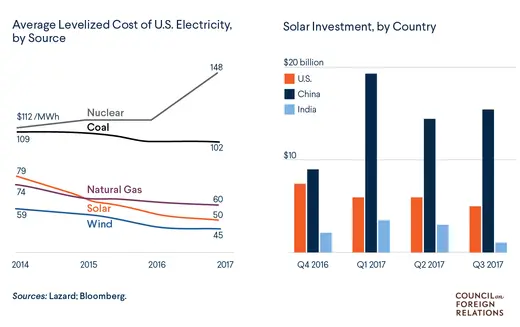 Renewable energy costs and investment