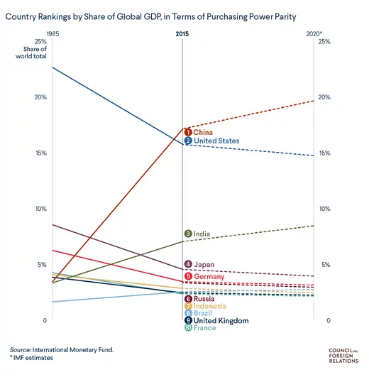 Share of Global GDP, in Terms of Purchasing Power Parity