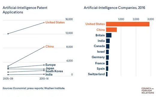 Artificial Intelligence in China