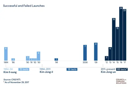 Kim Family Missile Tests