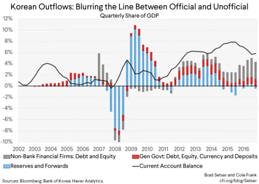 Korean Outflows: Blurring the Line Between Official and Unofficial
