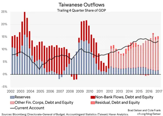 Taiwanese Outflows
