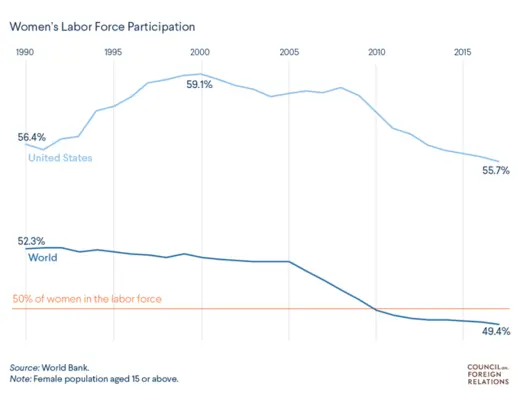 Global Decline of Women in the Workforce