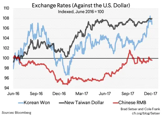 Exchange Rates (Against the U.S. Dollar)
