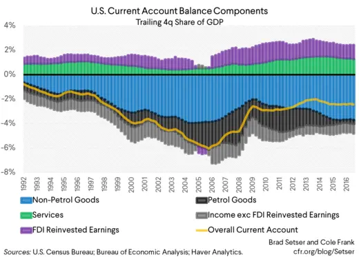 U.S. Current Account Balance Components