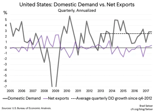 United States: Domestic Demand vs. Net Exports