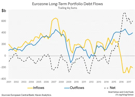 Eurozone Long-Term Portfolio Debt Flows