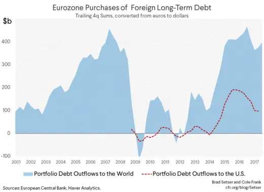 Eurozone Purchases of Foreign Long-Term Debt