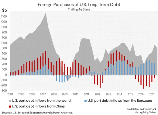 Foreign Purchases of U.S. Long-Term Debt
