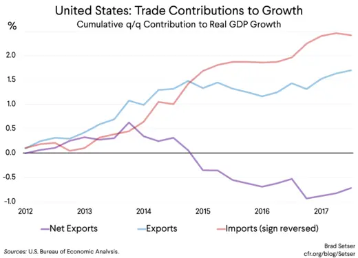 United States: Trade Contributions to Growth