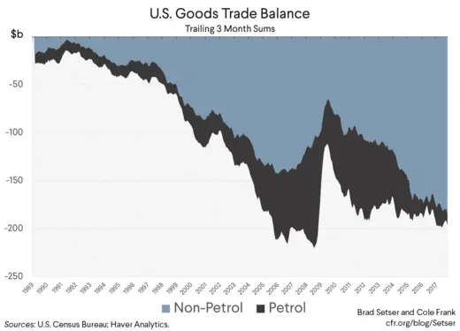 U.S. Goods Trade Balance