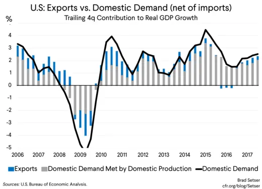 U.S: Exports vs. Domestic Demand (net of imports)
