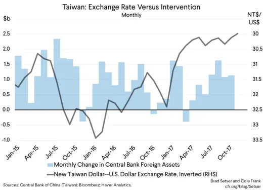 Taiwan: Exchange Rate Versus Intervention