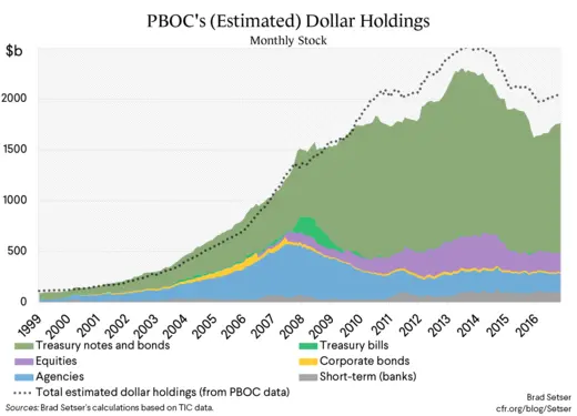 PBOC's (Estimated) Dollar Holdings