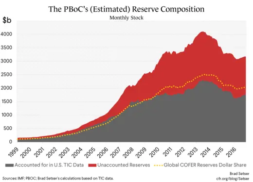PBOC's (Estimated) Reserve Composition