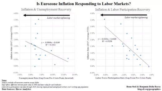 Is Eurozone Inflation Responding to Labor Markets?