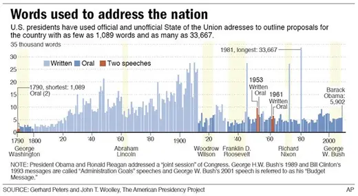 Words used in SOTU