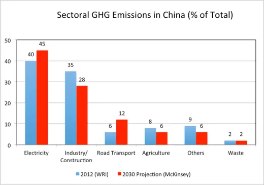 Sectoral GHG Emissions in China (% of total)
